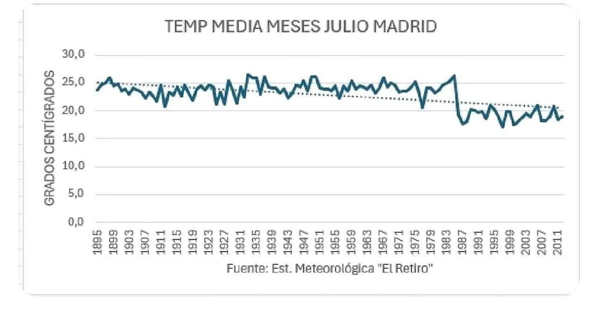 jemahuja's tweet image. Otra muestra más de la manipulación wokista del @ppopular y el @PSOE
El enfriamiento de la burbuja política del fraude oficial del calentamiento.
Fuente datos estación meteorológica El Retiro Madrid Años 1895 a 2011