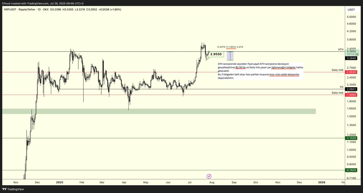Efloud's tweet photo. $XRP | HTF Teknik Analiz Update

Merhabalar,

#XRP ATH seviyesinde iken eski ATH seviyesine yapacağı deviasyon ile hangi bölgelere kadar sarkma beklediğimden bahsetmiştim.
Bu kısmı alıntıladığım grafikte veya ilgili notu grafik üzerinde görebilirsiniz.

Güncel Kondisyonlar:

An itibariyle fiyat, belirlediğimiz dip seviyeden %11 yukarıda seyrediyor.

Stop belirleyebilmek adına parçalı alımlar ve fiyat ilerlerken yaptığım eklemeler sonucu pozisyonum %4 kâr ile devam ediyor (2. ekran görüntüsü).

Ara bir direnç seviyesine gelmiş olabileceğimizin düşüncesi ile $3.3 civarlarından bir miktar kâr realize ettim.

Zaten bildiğiniz üzere yatırımcısı ve vadeli kısımda da trader’lığını yaptığım bu pariteyi, geçtiğimiz günlerde son bulan %4 bonus TL kampanyası ile @midaskripto üzerinden gelen ek paralar ile yapmaktayım. Ayrıca bonus kampanya başlangıcında transfer ettiğim $BTC varlıklarım da %15 kâr ile devam ediyor.

Yeni Fikirler:

Bir düzeltme görülürse $3.1 civarları kısa vadede destek görevi üstlenebilir.

$2.95 seviyelerinin kaybı, bir önceki analizde de vurguladığım $2.56 bölgesine (Daily Imb) doğru bir hareket başlatabilir ve bir diğer HTF destek bölgesi oralar olacaktır.

Sizden gelen bildirimler doğrultusunda işlem alanlarınız olduğunu gördüğüm için kendinizi güvenceye almanızı ve kâr realizasyonu düşünmenizi hatırlatmak için de yazmak istedim.

Bonus: @midaskripto uygulamasının keşfet kısmındaki kategoriler kısmından beğendiğiniz başlıkların temel analiz araştırmalarını yapabilir, bunu da teknik analiz bilgisi ile harmanlayarak trade’e döndürebileceğinizin bi projeksiyonunu sizlerle paylaşmak istedim (3. ve 4. ekran görüntüleri).

Örneğin, bir sonraki süreçte odaklanmak istediğim alan, RWA (Real World Asset) kısmıdır. Bunun temel analizini yaptıktan sonra teknik analizine dönerek işlem kurguları oluşturacağım, bkz: $ONDO

Uygulamayı edinmek isterseniz: https://t.co/5PTZqyCyIu

Paylaşımlarımın faydalı olduğunu temenni ediyor ve herkese güzel bir hafta diliyorum 🤝
#isbirligi