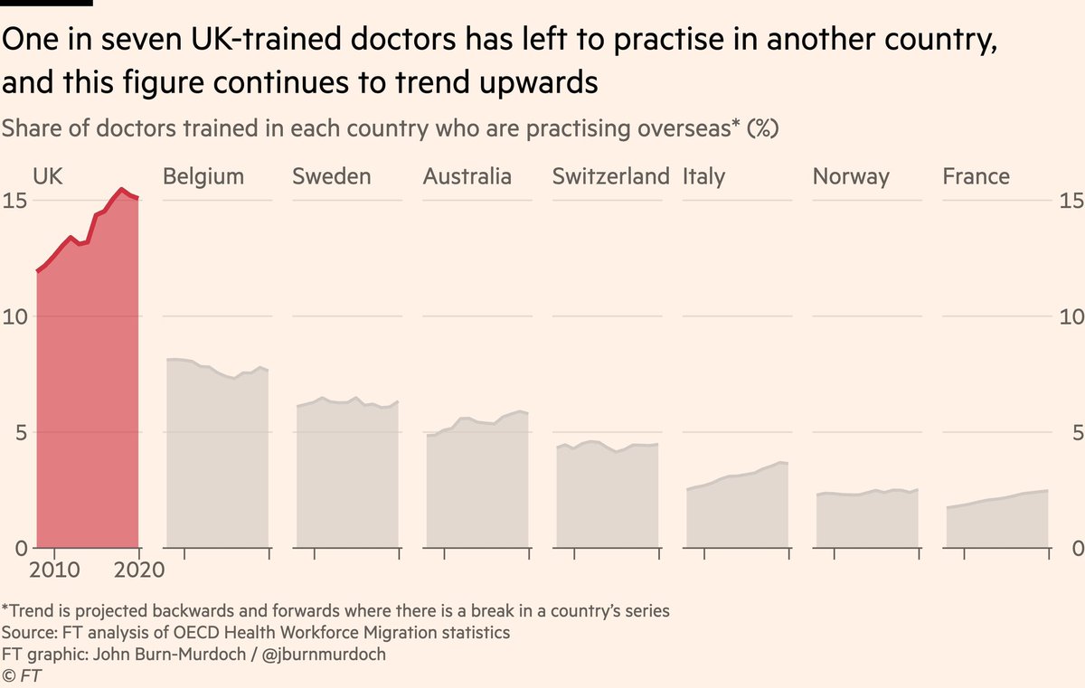 Poppyjuice's tweet image. The Tories spent 15 years slicing the NHS to the extent that we're now hosing doctors abroad to other healthcare systems.
Kemi's answer?
Indebted servitude.
Idiot.
BBC News - Tories would ban strikes by NHS doctors - Badenoch
bbc.com/news/articles/…