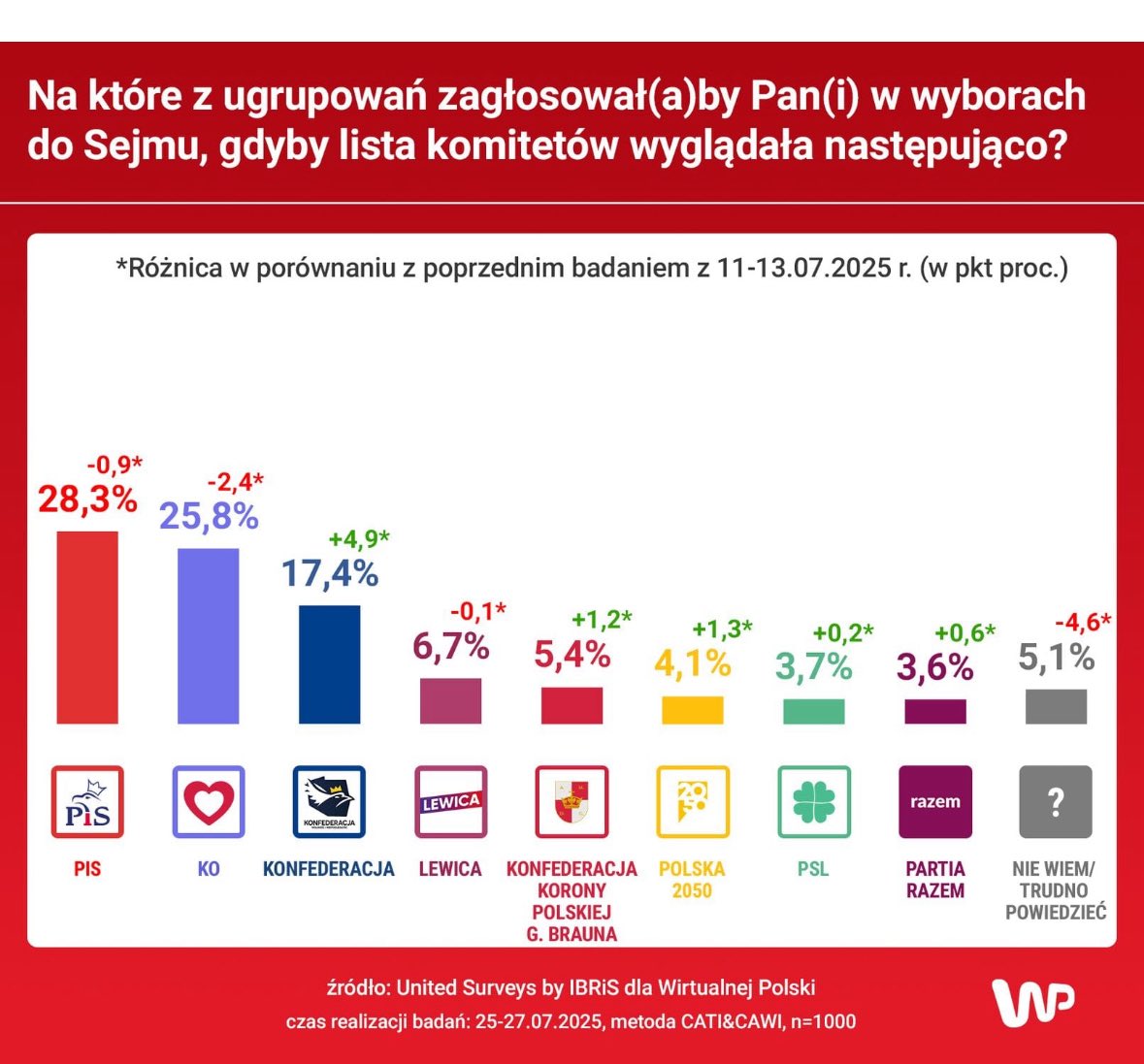 Polska się budzi. PiS na czele sondażu popracia, Tusk idzie na dno – widać wyraźną zmianę nastrojów społecznych. Polacy mają dość igrzysk i pokazówek, Giertycha i silnych razem. Zamiast ratować gospodarkę, władza ściga opozycję i zakuwa księży w kajdanki. Hej premierze zorganizuj