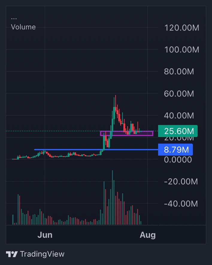 KaminoCrypto's tweet photo. $KORI 

Floor forming, accumulation zone. Matter of time. https://t.co/ff8VcfJZ7E