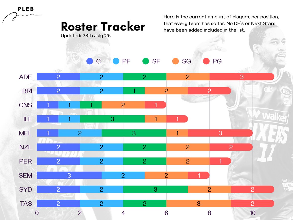 NBLPleb's tweet image. Here is the updated Roster Tracker for NBL26 and where teams are at.
List does not include DP's or Next Stars.
#NBL #NBL26