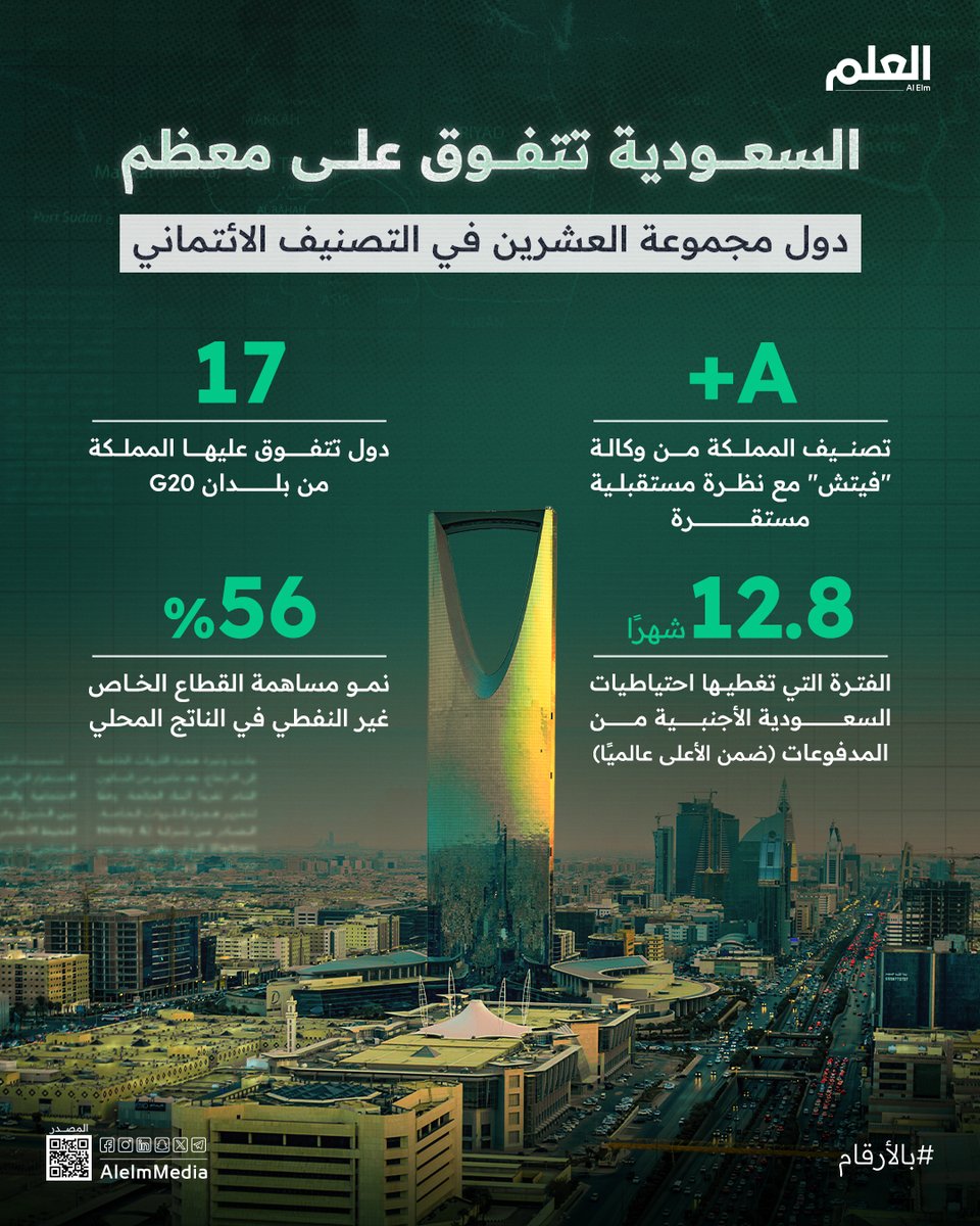 AlelmMedia's tweet image. وكالة فيتش تؤكد التصنيف الائتماني #للسعودية 🇸🇦 عند &quot;A+&quot; بنظرة مستقرة، ما يجعلها تتفوق على 17 دولة في #مجموعة_العشرين.

alelm.net/infographics/2… 🔗

#العلم
#بالأرقام