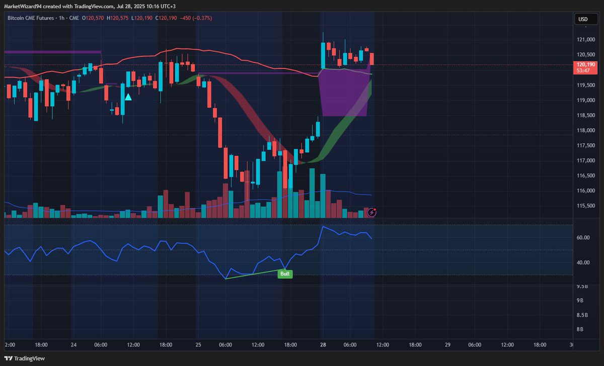 MarketWizard94's tweet image. Fill the CME gaps and run it back to ATHs