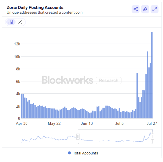 roschamomile's tweet image. More creators = more content = more volume = more value for @zora @js_horne