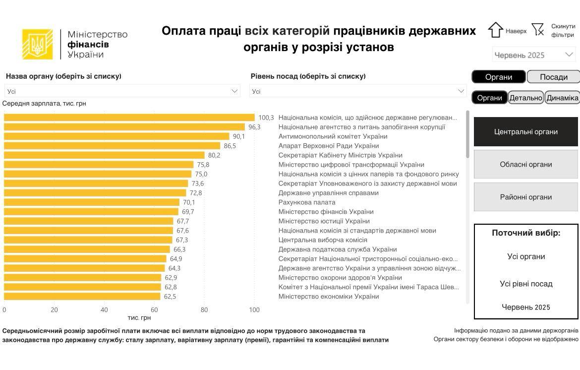 GorReborn's tweet image. Що там той фронт, а ви спробуйте попрацювати в комісії по регулюванню хуйзначого💚💚
Дякую Ссаничь за підтримку фронту.
За те що просиш гроші на зп військових, йобаний ти підорас😍