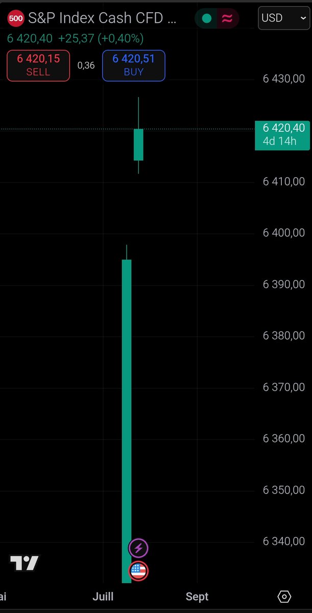 #SP500 6420 basis points
They can't do it...
A new ATH systematically responds to them...
Here is your financial crisis.
Here is your RECESSION.
Here is your #StockMarket crash.
Don't forget who told you what, 
These last few months...
#Stonks #SPX #QQQ
x.com/bebitcoinize/s…