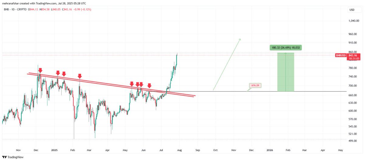 #BNBUSD 1D
#Cryptocurrency 

+26 % ✅🔥

t.me/signalforexafs…