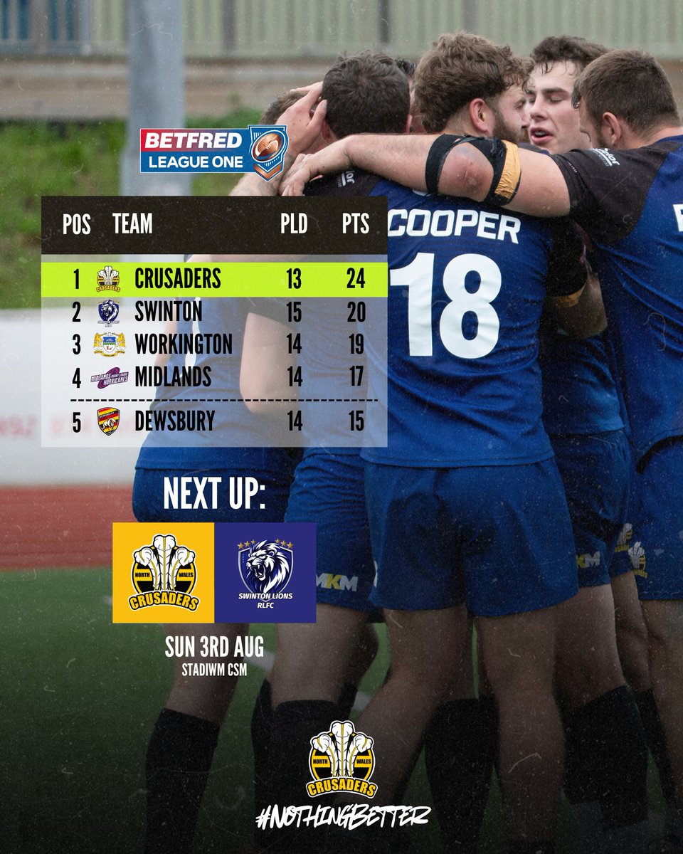 👋 Bore da, #NWCrusaders fans

With the play-offs secured, all eyes now turn to the league title ✅

Back the boys in Colwyn Bay this weekend as we welcome Swinton Lions to North Wales!

Tickets 👉 ticketpass.org/event/EXRWBD/n…

#NothingBetter ⚔️