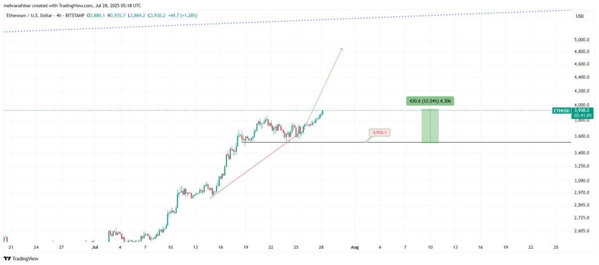 #ETHUSD H4
#Cryptocurrency 

Ethereum Time 4 Hours 

Major Pivot Formed and Confirmed and Up to Now We Are Seeing More Than 12% Growth in Ethereum Price ✅🔥

t.me/signalforexafs…