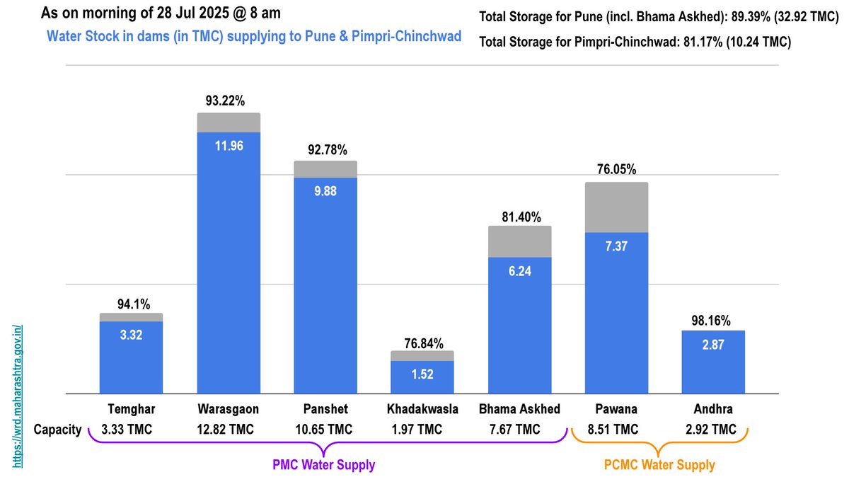 28 Jul '25: #Water storage in dams for #Pune &amp; #PimpriChinchwad 

Heavy rainfall over weekend added roughly 2 TMC for PMC which is about 45 days storage. Warasgaon + Panshet has crossed 90% storage over the weekend!

Current PMC storage at 89.39% vs 81.34% same day in '24