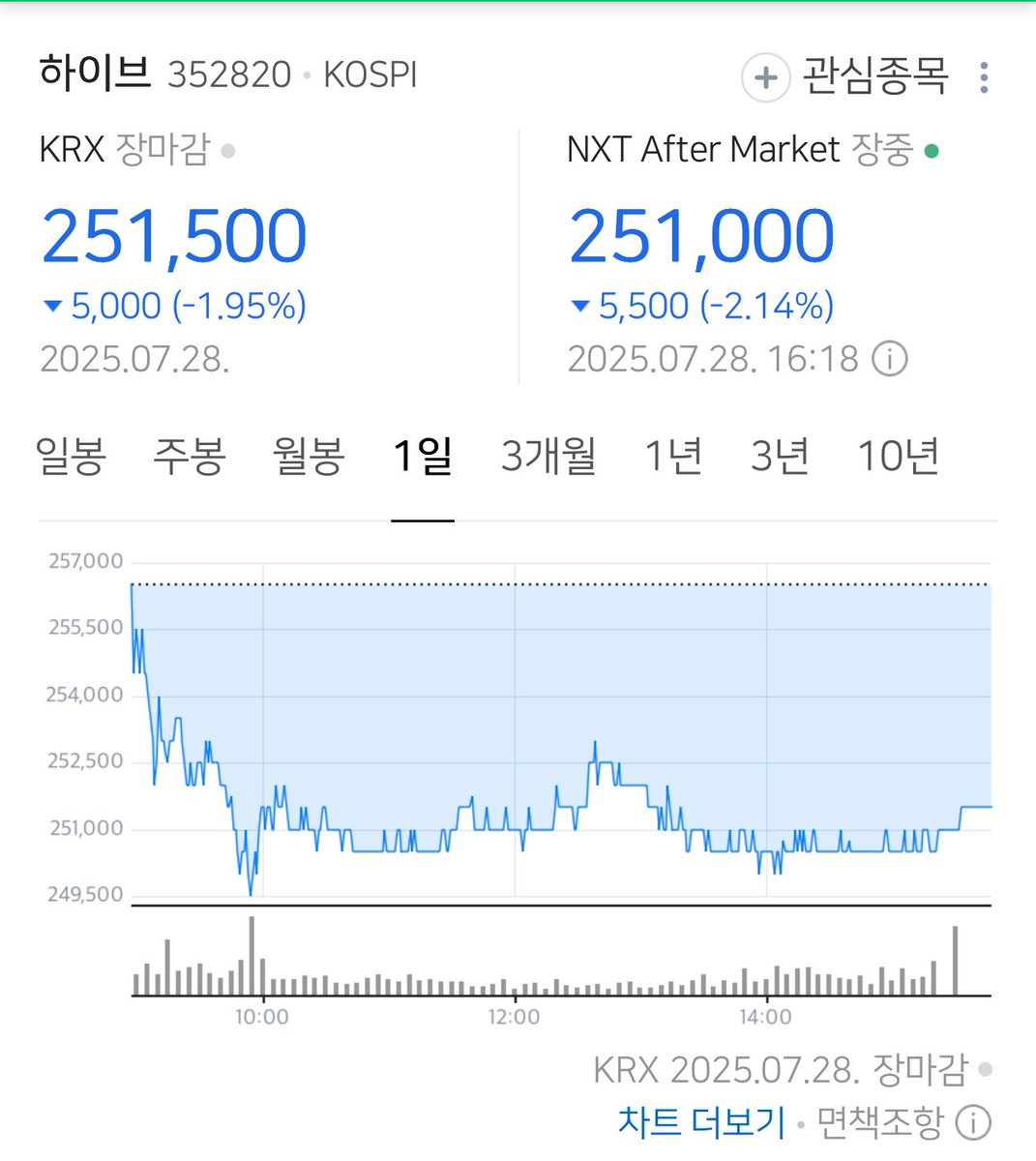ClarkKent323's tweet image. 애들 없어서 날도 더운데 
퍼어런거 보니 그나마 좀 낫네🤣