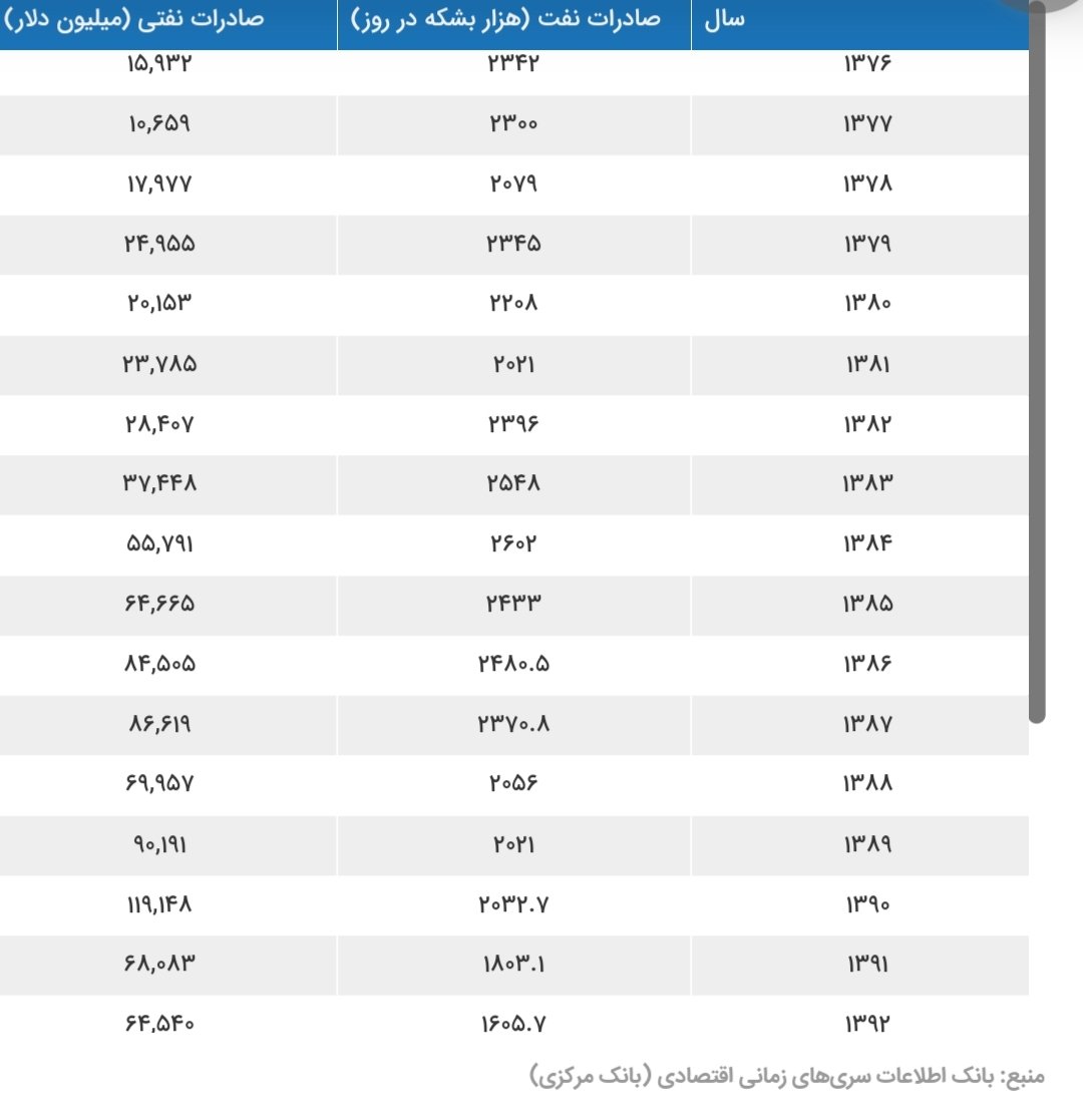 alirezarasouly's tweet image. چند سالتون بود فهمیدید که تعداد بشکه نفتهای فروخته شده دولت #خاتمی از #احمدی_نژاد بیشتره؟
منتهی یکی تلاش میکرد با قیمت بالاتر بفروشه و یکی چوب حراج بزنه به سرمایه ملت.
پ.ن: در کرسنت گاز رو یک پنجم قیمت فروخته بودن.