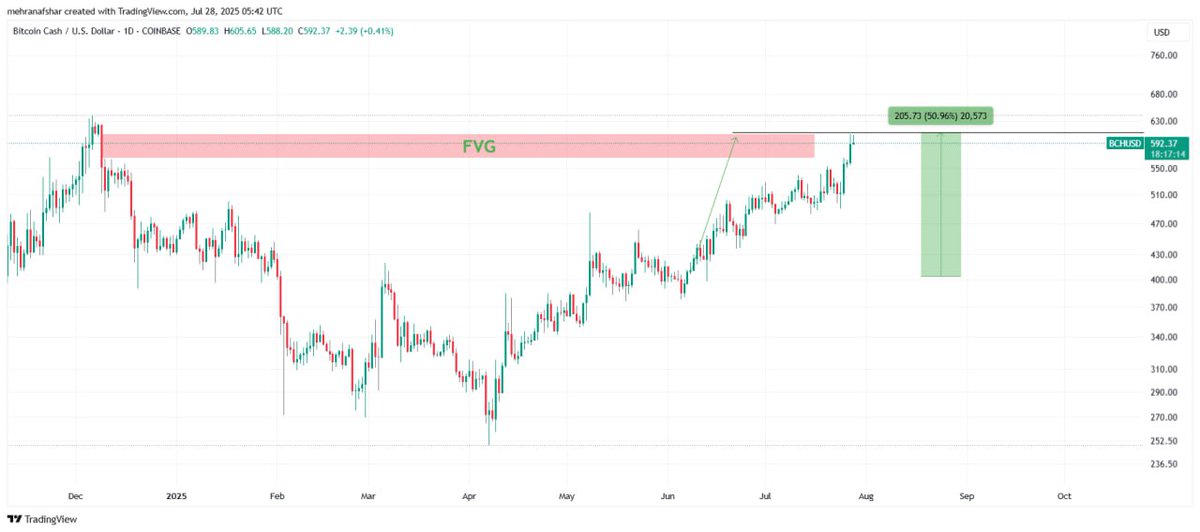 #BCHUSD 1D
#Cryptocurrency 

Bitcoin Cash Daily Time

The target of this signal was activated beautifully 😍🔥

+51% 🔥✅

t.me/signalforexafs…