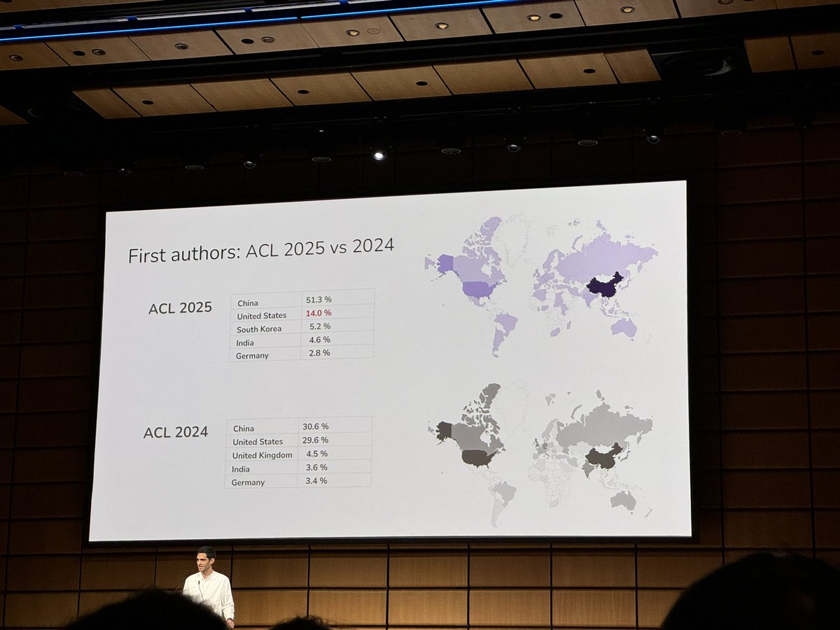 Attending #ACL2025 and this stat is very telling. The silent room instantly got filled with murmurs.