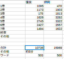 終章がまだ集計取れてないけど、どんどん声優さんへの依頼料が増えていく……やばめ……短編なのに寝取られの過程に力入れすぎかも……unityアセットや色々素材購入して大赤字なのに、さらにこれはエグいのですよ。