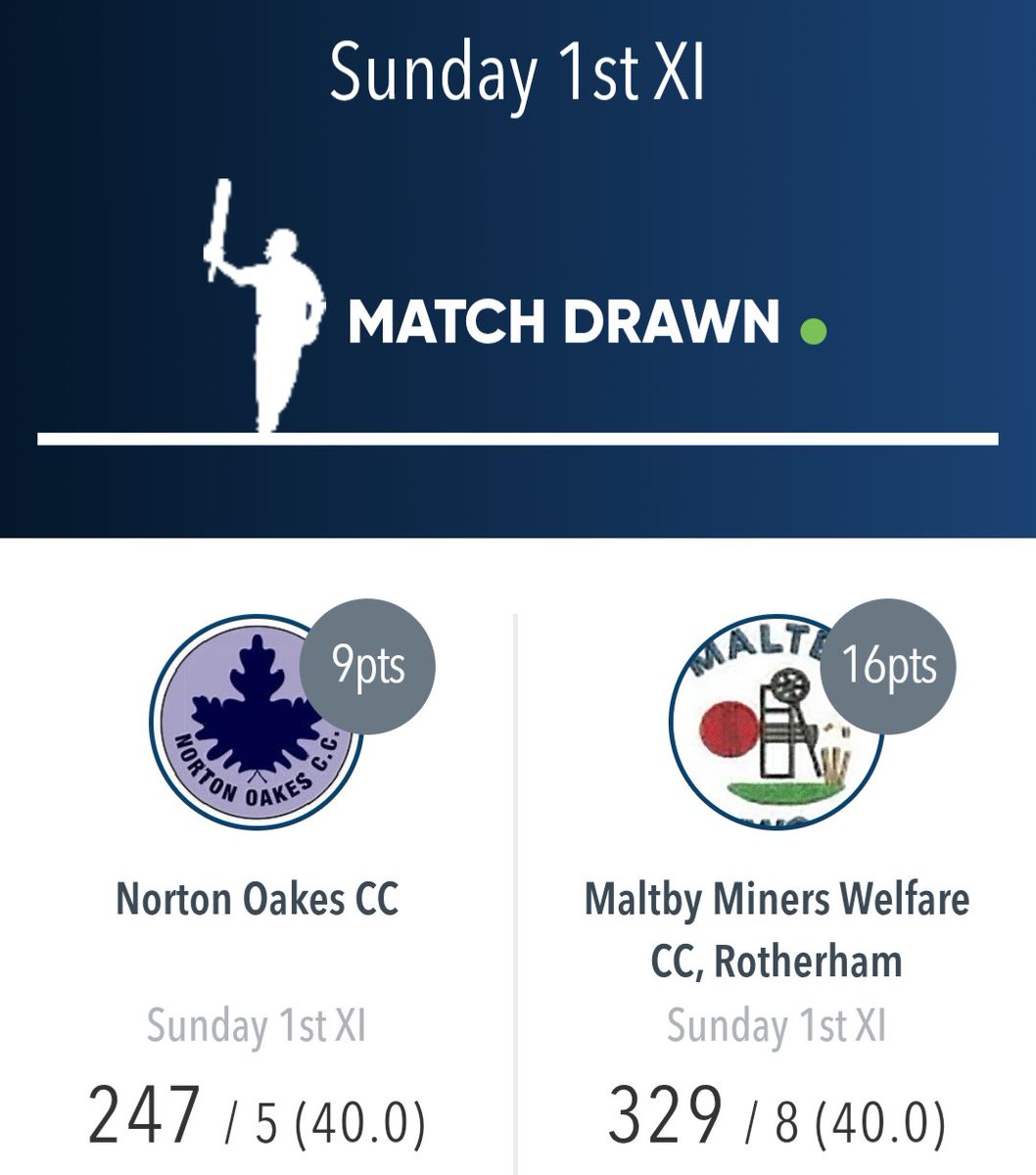 Sunday Development XI Result

NOCC 247/5
L. Elliott 142
M. Baig 36

MMWCC 329/8
C. Fairhurst 4/75
H. Batty 3/55