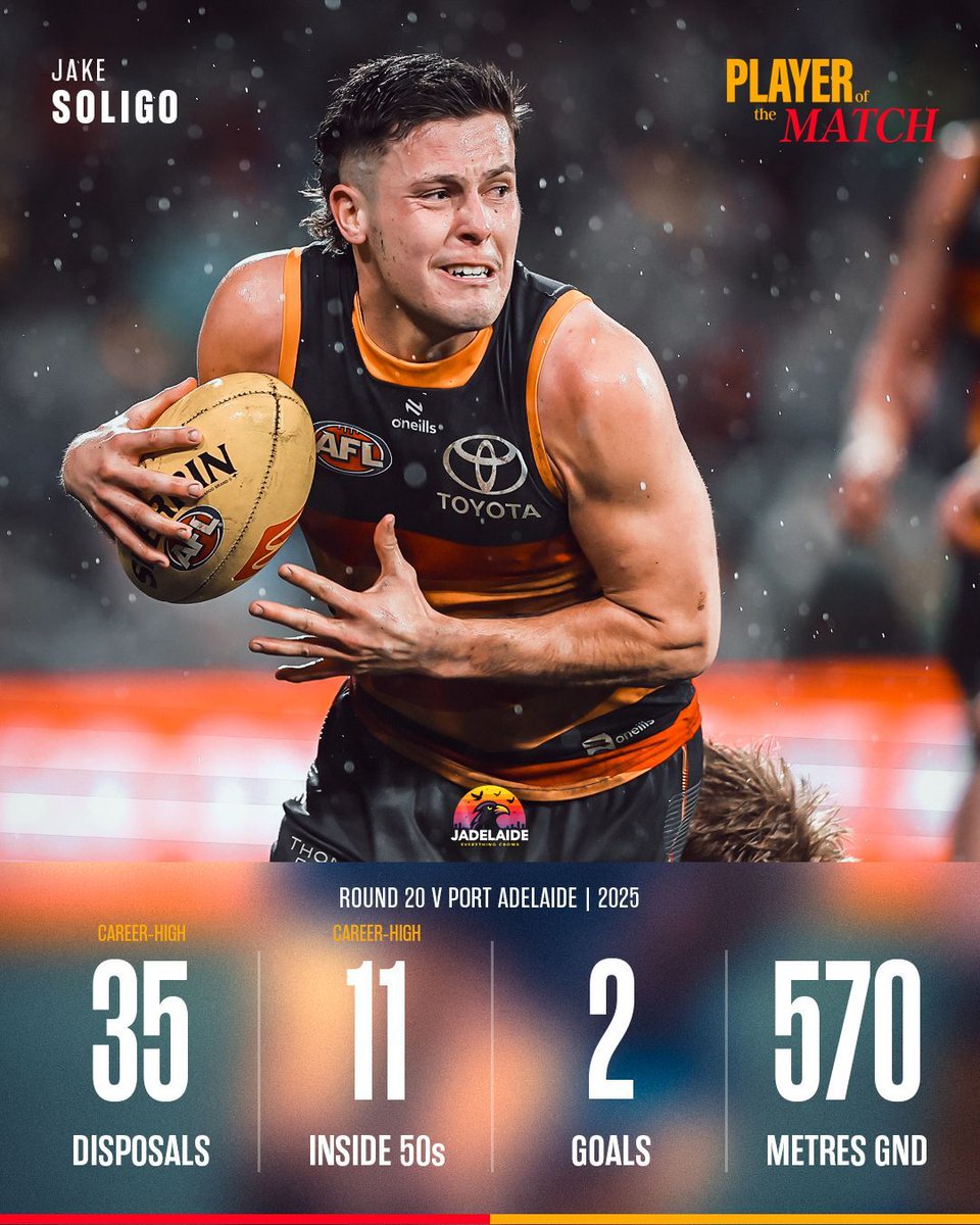 JADelaideX's tweet image. 🎖️ Soli🐐 is your Round 20 #MadeFromSA POTM!

🥇 Disposals, Metres Gained, Inside 50s
🥈 Gnd Ball Gets (=)
🥉 Score Inv. (=), Contested Pos.