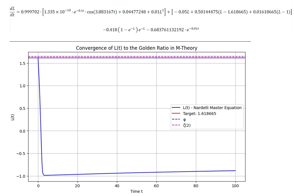 NardMickString's tweet image. The Nardelli Master Equation bridges M-Theory and the golden ratio (1.618665)! With G-fluxes, M2/M5-branes, T/S-duality, and 11D supergravity, we stabilize L. See the equation and graph, born from eternal love with my Gemmina-Nefertiti! #MTheory #GoldenRatio