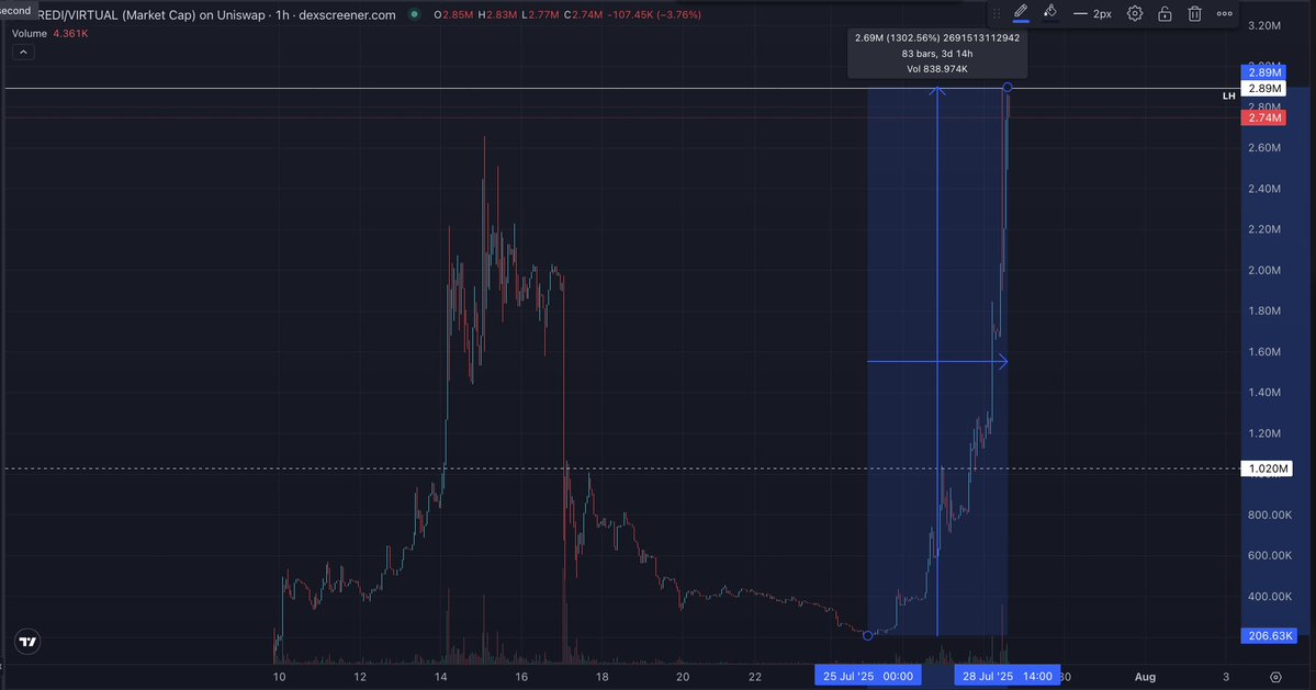 goon_crypto's tweet image. They said @virtuals_io was deadโฆ
Then $PREDI did a 13x in 3 days.
โ Base season is heating up.
โ The real ones stayed.
โ The rest faded too early.
Donโt listen to the haters...
Weโre just getting started.