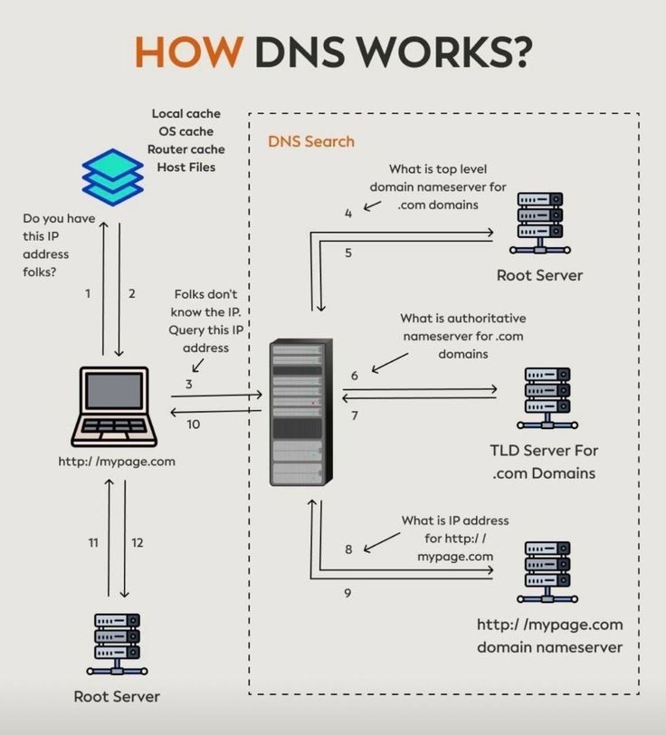 stilla1ex's tweet image. Simple explanation of domain name system (DNS)