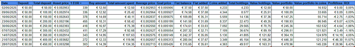 RB_0029's tweet photo. Bought: 🔼4363 $MEW
Total holdings: 🔼50k $MEW
Average price: 🔼€0,002713
Goal price: 🔼€0,005426
Fiat saved: 🔼€315,65
Profit/loss: 🔽+€28,96
ROI: 🔽+6,43% https://t.co/6cUExrzuJT