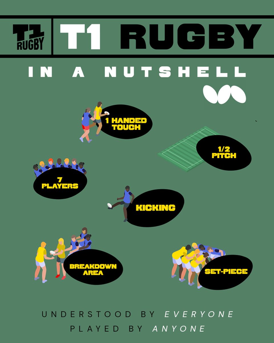 The FIRST non-contact form of the game to include lineouts, scrums, kicking, and breakdowns... while remaining simple to play 🙌

Speak to your local club to find out more about #T1Rugby 🏉
