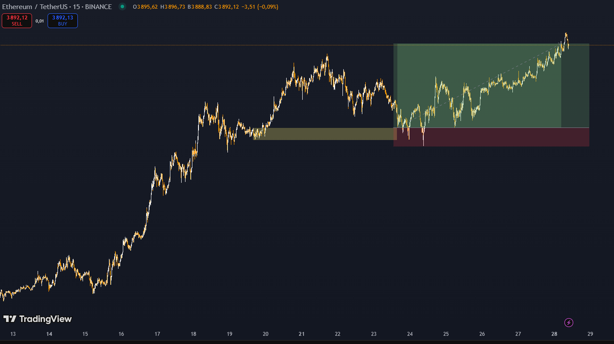 chart_mart1's tweet photo. TP hit 🔥🔥
un vendredi qui nous a fait des frayeurs et un week-end qui a fait plaisir.
#ETH #Crypto #long https://t.co/SSvZB8FVGA