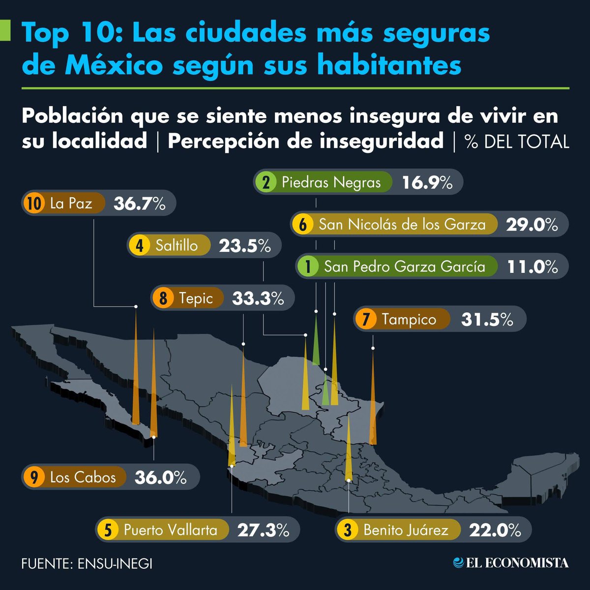 AvseFernando's tweet image. A pesar de gastar mรกs de $4,000,000,000 DE PESOS en una empresa privada para supuestamente garantizar la #seguridad, el gobernador Kuri le ha quedado muy mal a #Querรฉtaro, la cual segรบn sus propios habitantes, estรก muy lejos de ser de las mรกs seguras del paรญs.