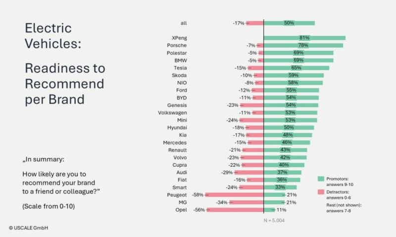Elbil-tilfredshed 2025: Elbiler bliver bedre – men ikke alle mærker følger med 🚗⚡

En spritny undersøgelse blandt +5.000 elbilister i Tyskland, Østrig og Schweiz viser, at tilfredsheden stiger markant – men der er stadig store forskelle på tværs af mærker.

USCALE's EV