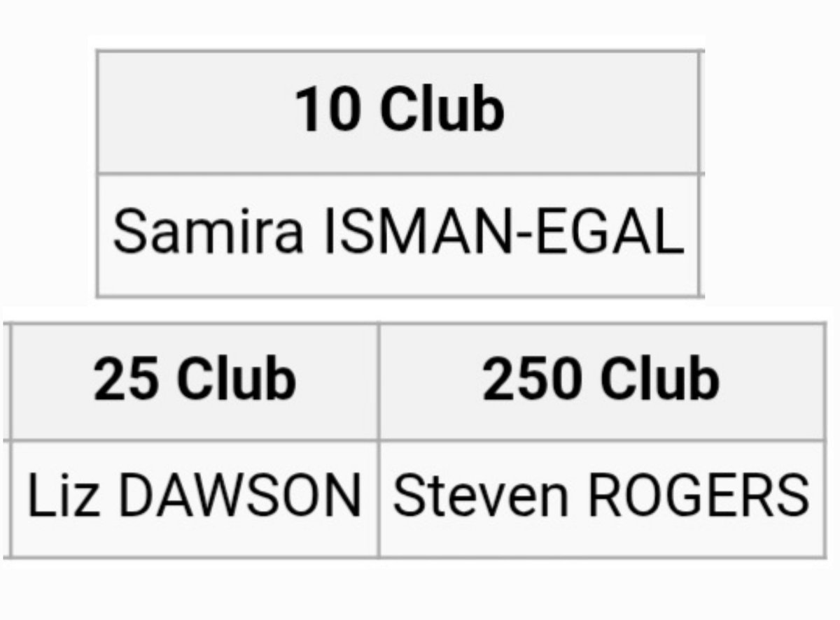 Milestone Monday 🎉 

⚪️ Samira Isman-Egal
Completed their 10th event

🟣 Liz Dawson
Completed their 25th event

🟢 Steven Rogers
Completed their 250th event

Well done all on your fantastic achievements 👏
