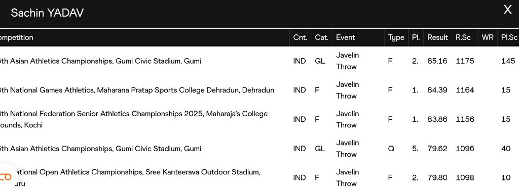 VishankRazdan's tweet image. Athletics: Why are the results of @nc_classic not updated on the World Athletics website? Sachin and Yashveer's performance from the 'A' cat. meet is not to be seen in the Road to Tokyo ranking points.. An oversight or another official blunder?!