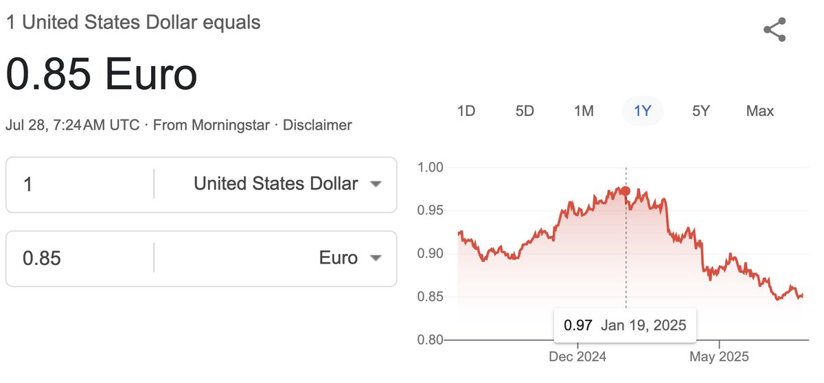 15% tariff. 12% dollar drop. Brutal for European exporters.