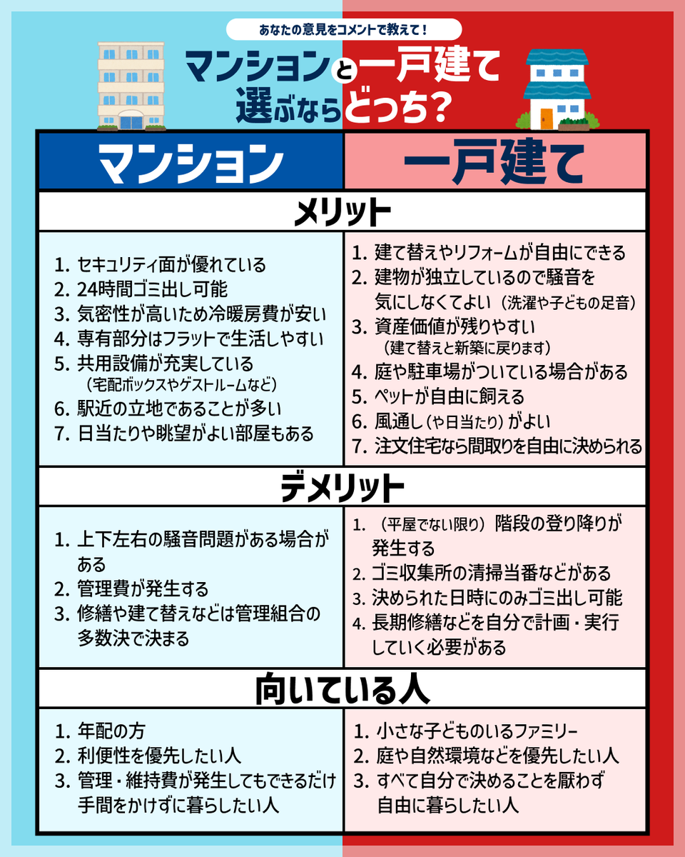 RakutenSec's tweet image. マンションと一戸建ての違いをまとめてみました🖋

ぜひ保存して活用してください！！

#楽天証券