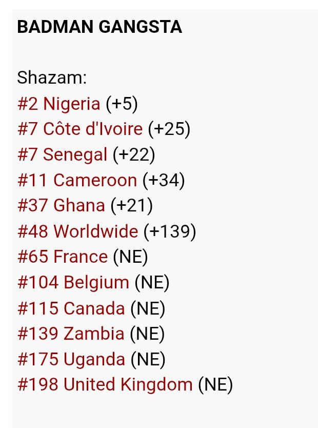 Asake_warrior's tweet image. 📈 @asakemusik & @Tiakola_Meloo - BADMAN GANGSTA is currently charting in 12 countries Shazam Chart 🔥 🪖