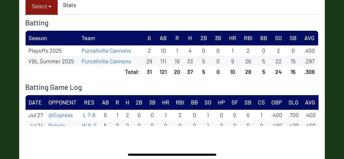 VBL_Cannons's tweet photo. @NSUBaseballData @MarsalaThomas Played great in the @VBLBaseball this summer 10 HRs and 15SB https://t.co/OGnePWl5XZ