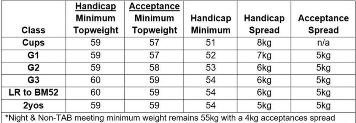 レーシングビクトリアは8月から始まる2025/2026シーズンからのハンデキャップレースの斤量を変更することを発表。
おおまかに言うと①現行より最低・最高斤量をそれぞれ1キロ引き上げるということと、②Acceptance(出馬投票)時のハンデ差を5kgに保持するというもの。