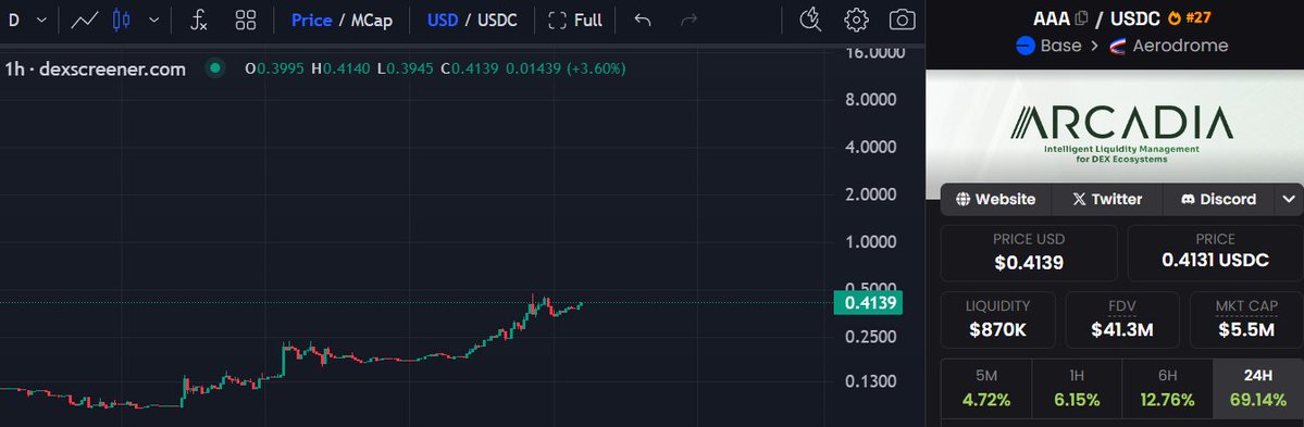 jigger (@jiggernextdoor) on Twitter photo You have no idea how early you are on $AAA.
It's a state-of-the art liquidity management hub backed by Coinbase (<a href="/cbventures/">Coinbase Ventures 🛡️</a>).
It's only at 5 million mcap. If you were early on $AAVE, $AERO, $CRV or $WELL then this product is in your taste.
$KTA & $ZORA wallets are adding btw. You have no idea how early you are on $AAA.
It's a state-of-the art liquidity management hub backed by Coinbase (<a href="/cbventures/">Coinbase Ventures 🛡️</a>).
It's only at 5 million mcap. If you were early on $AAVE, $AERO, $CRV or $WELL then this product is in your taste.
$KTA & $ZORA wallets are adding btw.