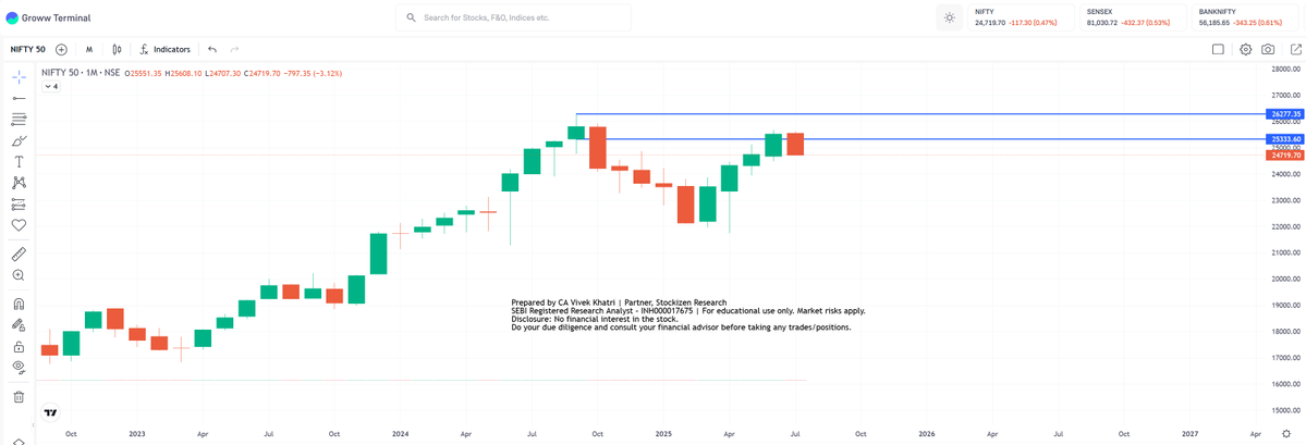 CaVivekkhatri's tweet image. Nifty50 (M) - Bearish Engulfing in Progress? 

What&apos;s your view?👇