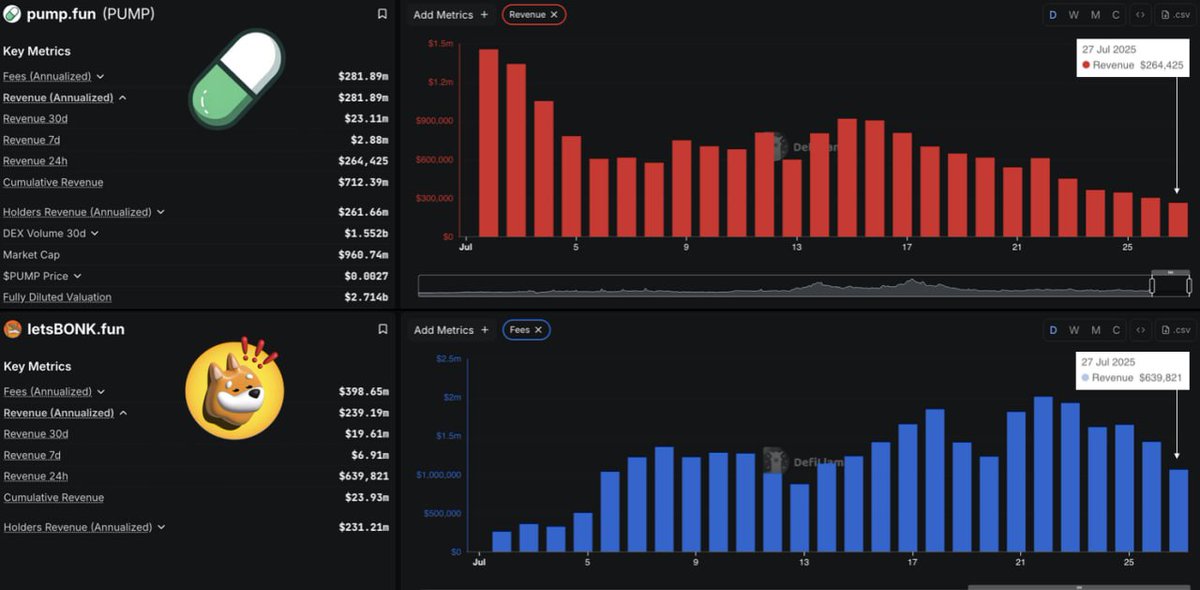 crypto_condom's tweet image. Another day, another update. Closed my $BONK long for profit. Revenues for @bonk_fun are declining and back to pre- $PUMP tge levels ($639k yesterday) while @pumpdotfun revenues are at their lowest level in 9months ($264k).
Notably, both launchpads are seeing declining revenue +…