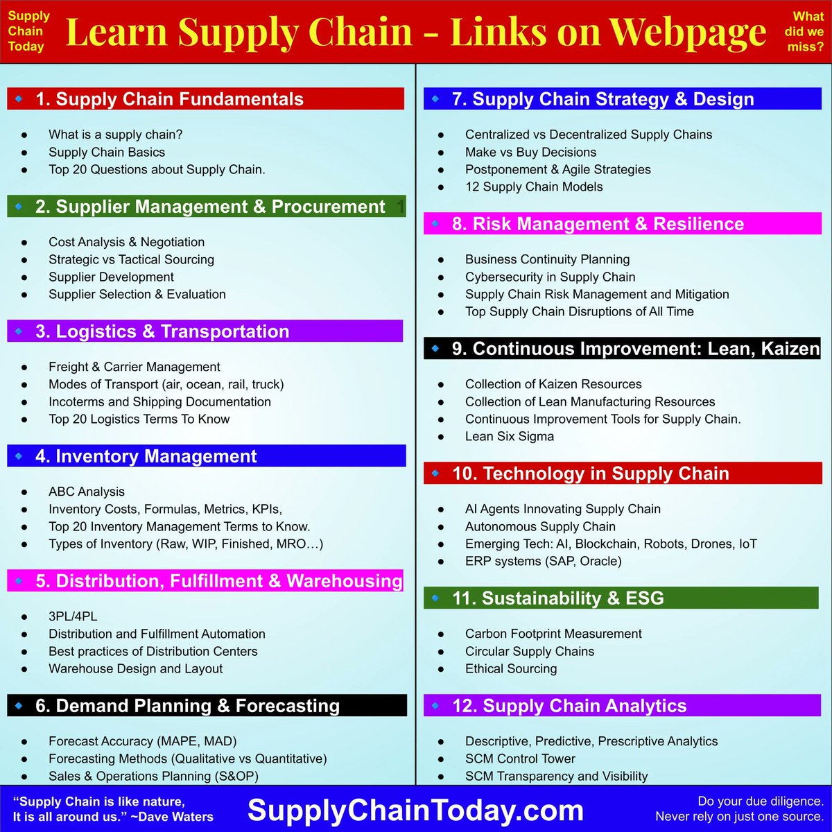 SupplyChainBlog's tweet image. Learn Supply Chain Management: Beginner to Expert
supplychaintoday.com/learn-supply-c…
 SCM Best Practices: 
supplychaintoday.com/supply-chain/
Supply Chain Management Key Concepts.
supplychaintoday.com/supply-chain-m…
Top 20 Procurement Terms to Know – Cheat Sheet.  
supplychaintoday.com/top-20-procure…
