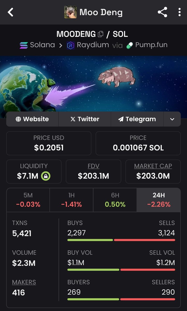 kaoriisays's tweet image. $Babu will be as viral as $Moodeng
Everyone is gonna talk about this dog.
With already 1mill in volume, it'll go to dextrending very soon.
Are you ready to hold through a 1,000x? 🤔
Repricing soon!