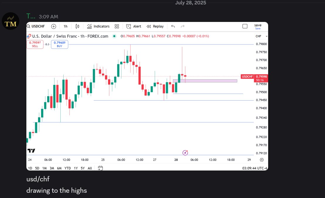 tradermike1234's tweet image. The trap hunter strategy 💎🤌

Great setup on usd/chf this morning🎯

I&apos;ve finished the backtesting have enough forward testing and will be putting live next month

Will make a great addition to my arsenal 

If you want a link to the video I made on this strategy for FREE comment…