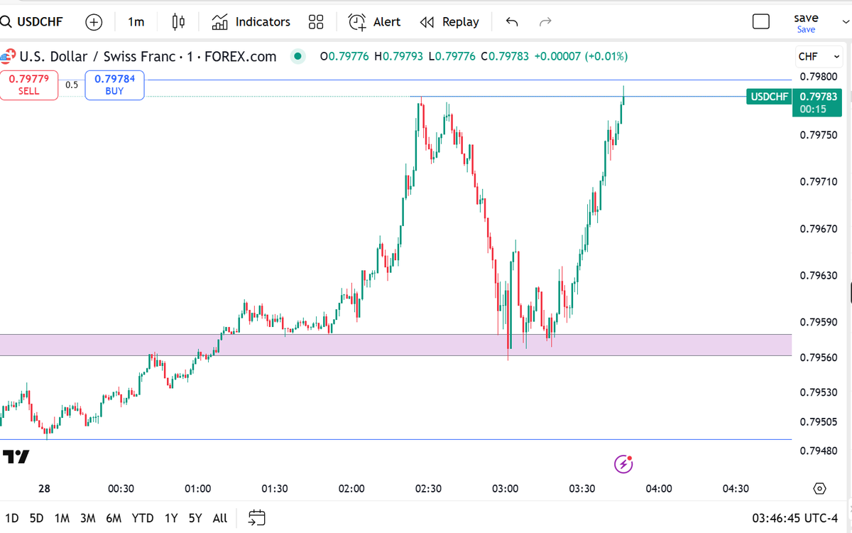 tradermike1234's tweet image. The trap hunter strategy 💎🤌

Great setup on usd/chf this morning🎯

I&apos;ve finished the backtesting have enough forward testing and will be putting live next month

Will make a great addition to my arsenal 

If you want a link to the video I made on this strategy for FREE comment…