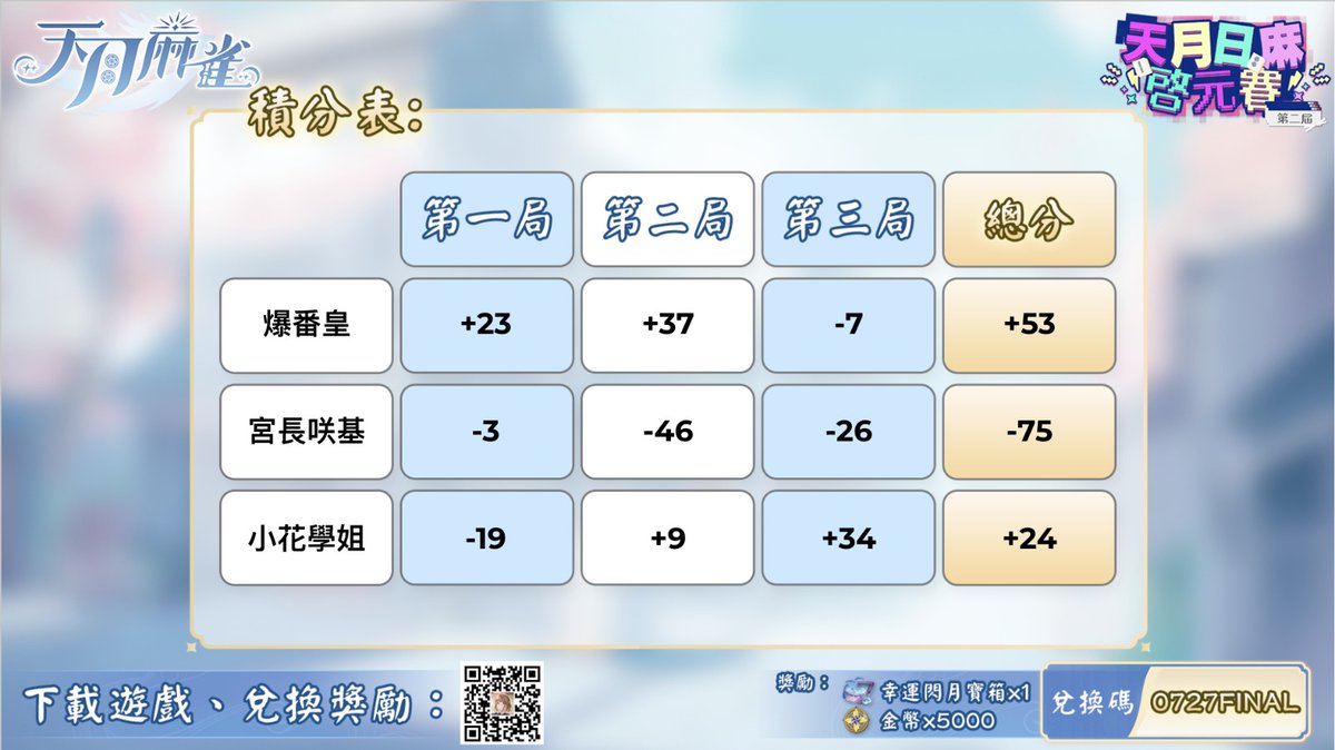 AmatsukiMahjong's tweet image. 第二屆 #天月日麻啟元賽 昨日完滿結束!
恭喜獲勝的雀士大人 #爆番皇! 再次感謝直播評述的 @potetomj老師及所有參賽雀士~獎勵將近日陸續派發!
錯過直播的雀士大人歡迎收看重溫, 完整收錄連續槓上開花、單局24000點倍滿等滿滿的精彩片段! ➡️youtube.com/live/kfBX0Tlmy…
再次感謝各位參與,下屆見!