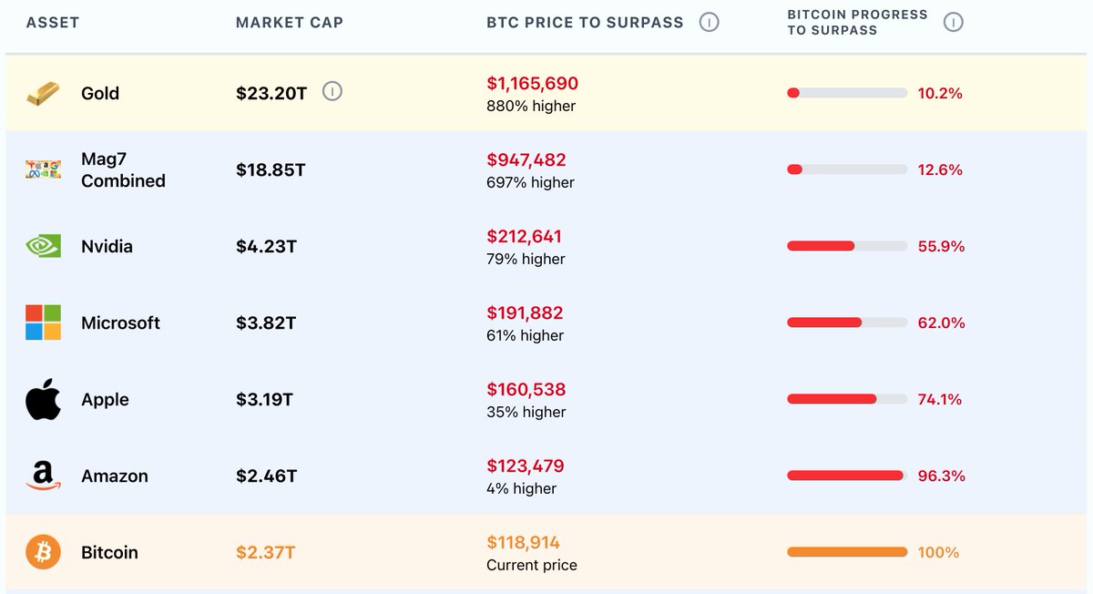 21bitcoinApp's tweet image. Bei einem Preis von $1,2 Mio. steigt Bitcoin auf Platz 1 der größten Vermögenswerte weltweit! 🥇
Noch 880% bis ganz nach oben 📈