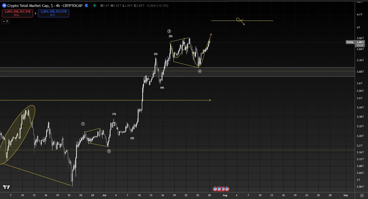 Selamlar, herkese güzel bir hafta diliyorum. 

Saatlik zaman diliminde hem #OTHERS hem #TOTAL grafikleri tam bir döngülerini tamamlamak üzere görünüyor, uzun vade yön yukarı da olsa düzeltme gelirse en azından 2-3 hafta kadar oyalayacaktır. Bunun alternatifi fiyatın sürekli