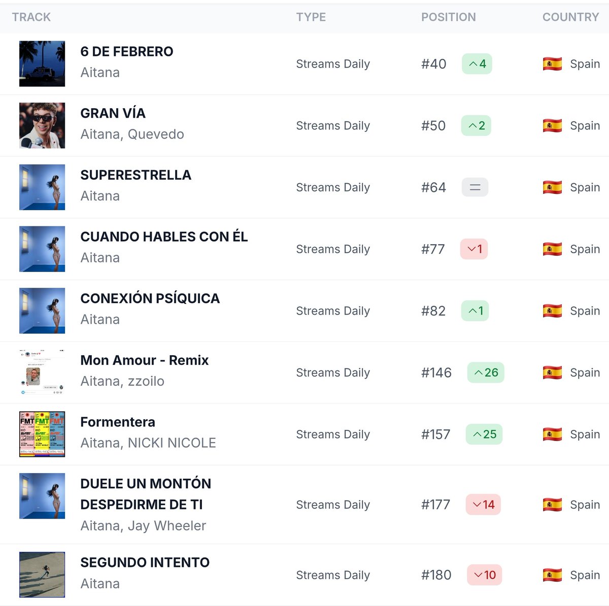 Vampireest's tweet image. Canciones de Aitana actualmente en @SpotifySpain 🇪🇸 👀