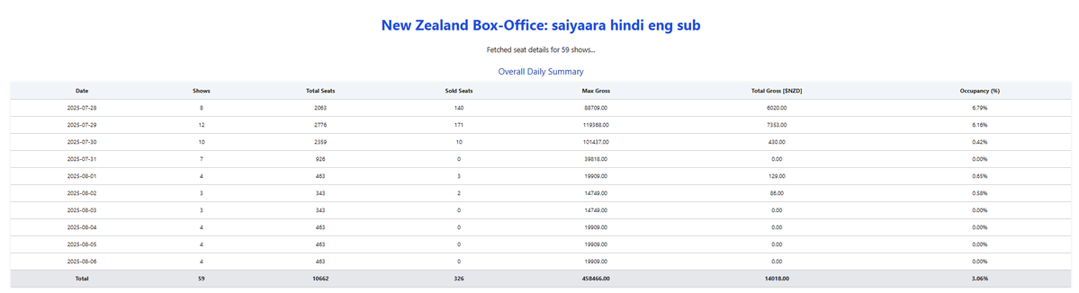 BFilmyOfficiaI's tweet image. #Saiyaara AUS-NZ HOYTS Advance:
AUD $84,996 | 3148 Tickets | 215 Shows | 7.84%
NZ $14,018 | 326 Tickets | 59 Shows | 3.06%
