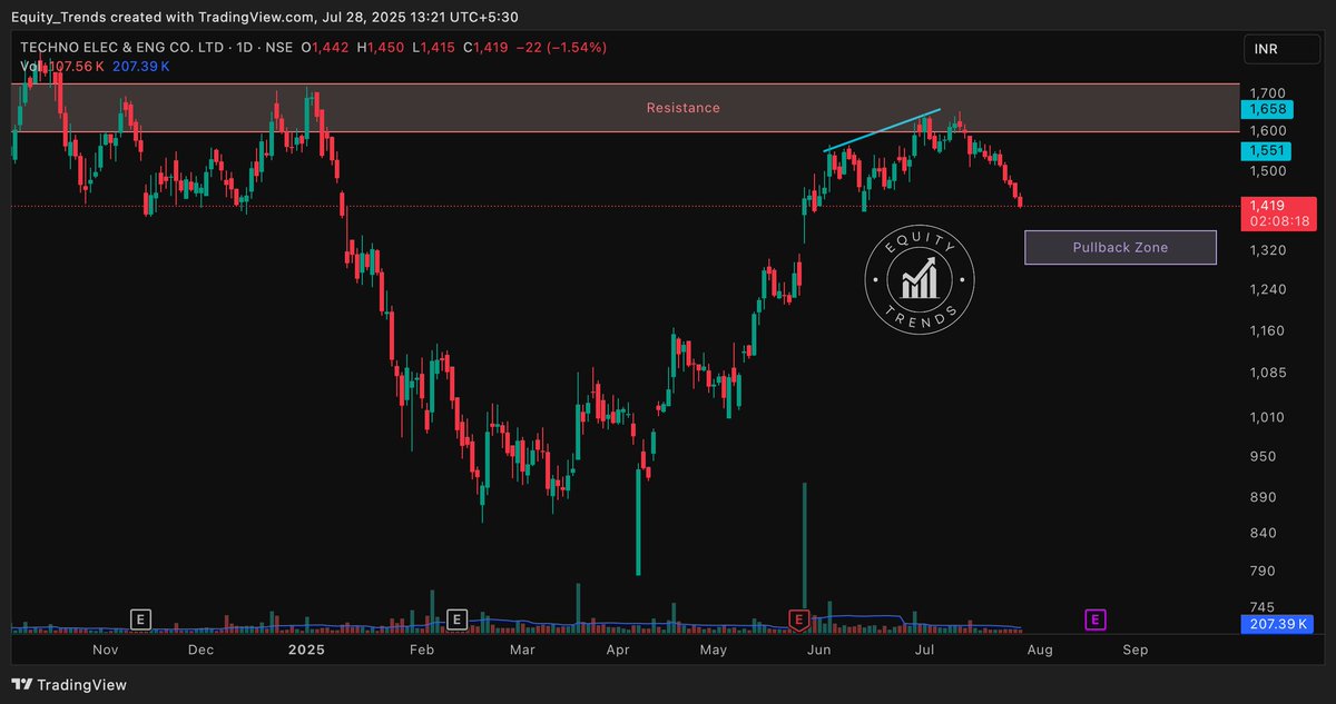 EquityTrends's tweet image. #technoelectric Another one where I had warned. Just look at the previous post from July 1st. 

Nothing unexpected here.